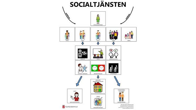 ​Bildstöd skapar större delaktighet hos barn och unga inom Kumla kommuns socialtjänst