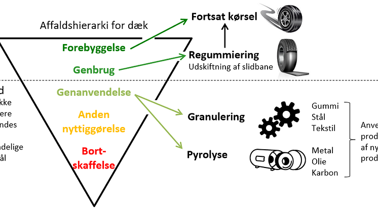 Affaldshierarki-for-dæk