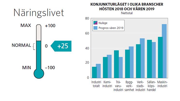 Konjunkturuppgång i Västerbotten