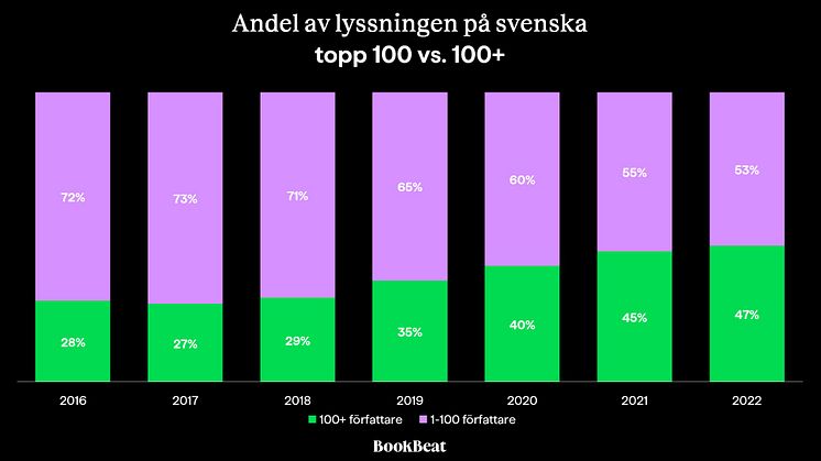 Tillgängligheten i streamingtjänster får människor att lyssna på fler författare
