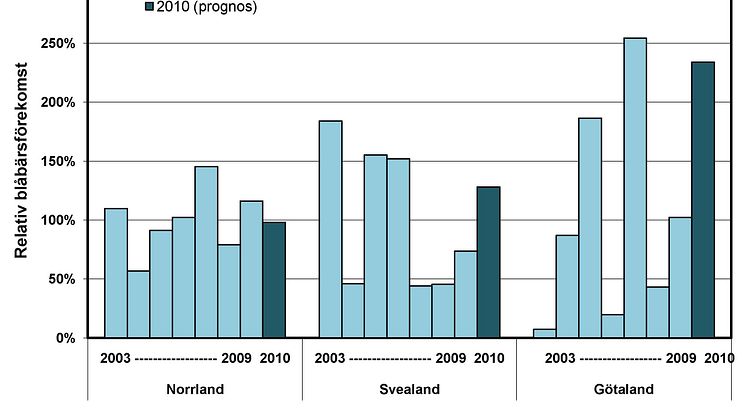 Blåbärsprognos: relativ bärförekomst på skogsmark med blåbärsris
