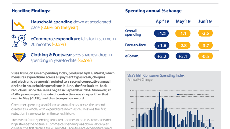 Consumer spending falls at faster pace in June