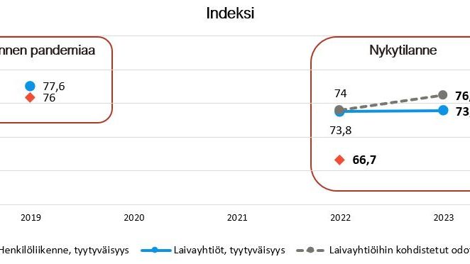 Henkilöliikenteen asiakastyytyväisyys ja pandemia-aika