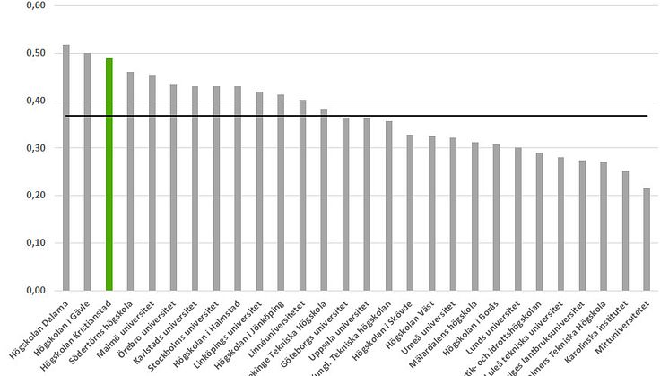 Vetenskapsrådets bibliometriska index 2020 (baserat på publiceringar 2017–2020) delat med lärosätets totala forskningsmedel enligt UKÄ för perioden 2016–2019. Förskjutningen beror på att det tar ca ett år innan forskningsmedel omsätts i publikationer