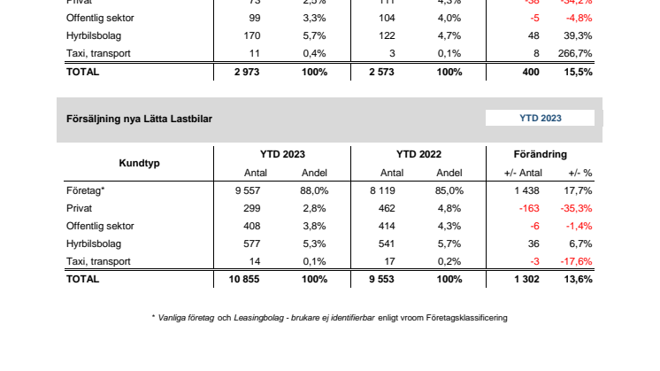 Försäljning nya bilar LLB 2023-04