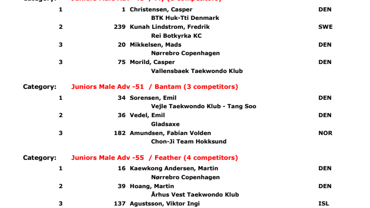 Resultater fra åpent nordisk mesterskap i taekwondo for kamp