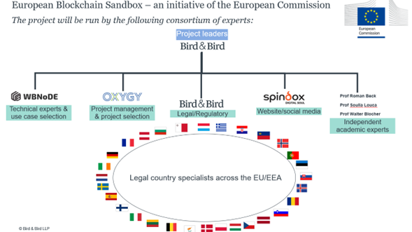 European Blockchain sandbox