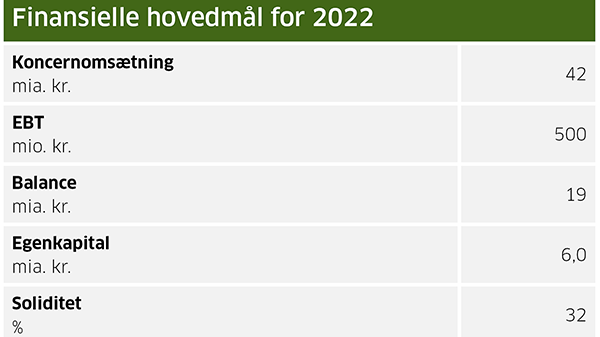 Finansielle_hovedmål_2022_600px til MND.png