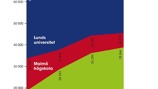 Fördubblat antal sökande till Högskolan Kristianstad på tre år