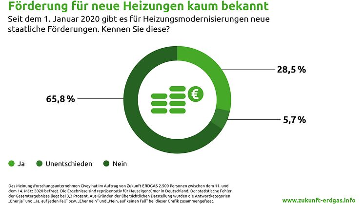 Förderung für neue Heizungen kaum bekannt