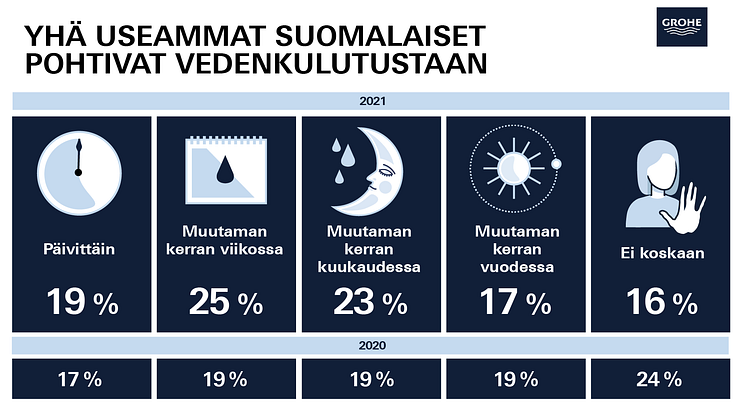 GROHEn vesibarometri paljastaa: Yhä useammat suomalaiset pohtivat vedenkulutustaan
