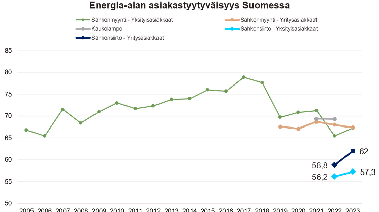 Energia-alan asiakastyytyväisyys Suomessa