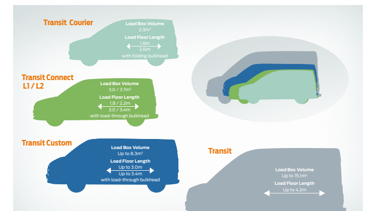 FORD TRANSIT CONNECT RANGE
