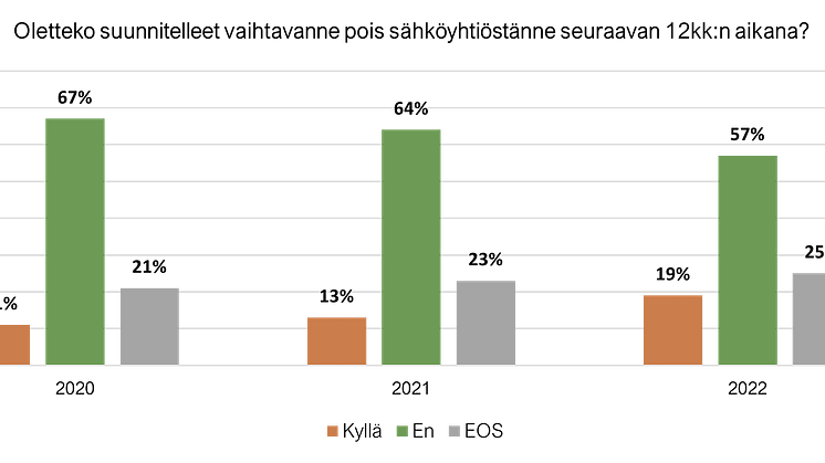 Sähköyhtiöiden vaihtaminen 2022