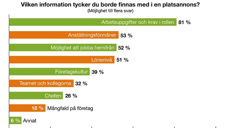Diagram TNG rapport fordomsfri rekrytering 2023 Lon i platsannons
