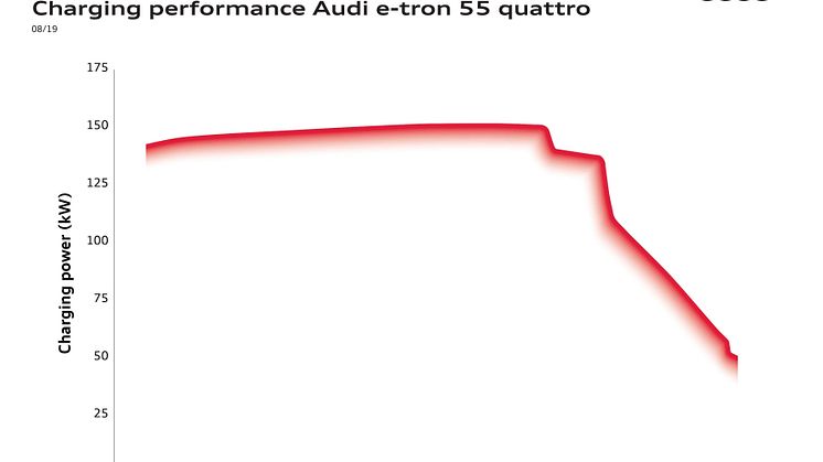 Audi e-tron 55 ladekurve