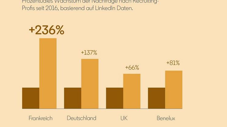 Der Bedarf an Personalern steigt, wie der aktuelle Future of Recruiting Report von LinkedIn zeigt
