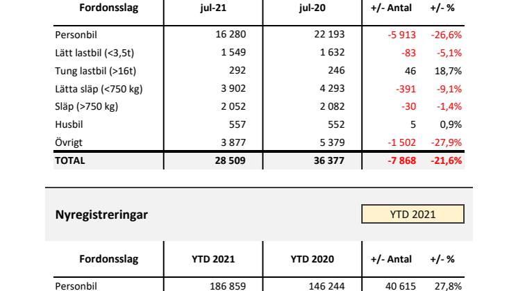 Nyregistreringar 2021-07