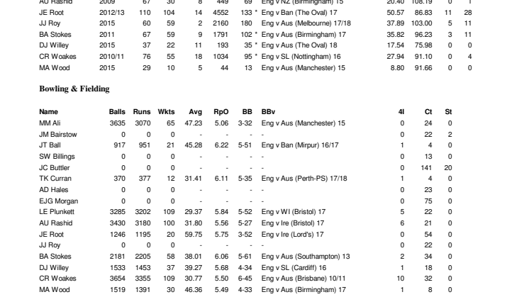 England Full Career ODI Stats