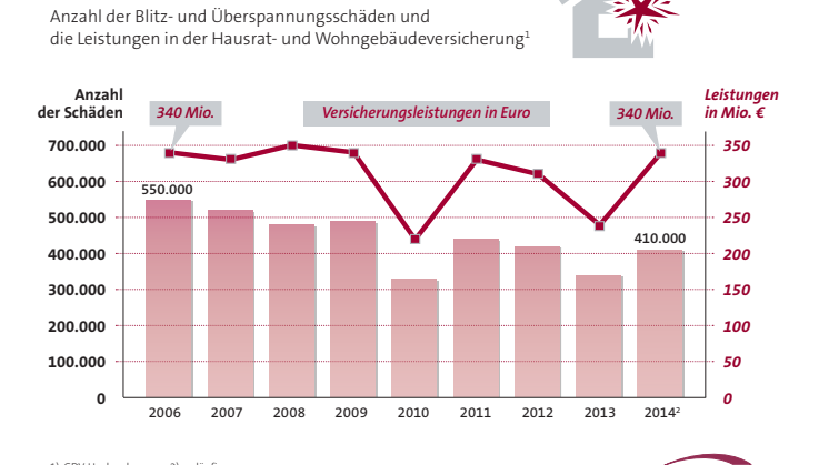 Versicherer leisten 340 Millionen Euro für Schäden durch Blitze: Blitzschutz und eine leistungsstarke Versicherung sinnvoll