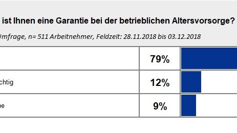 Betriebsrente: Arbeitnehmern sind Garantien sehr wichtig