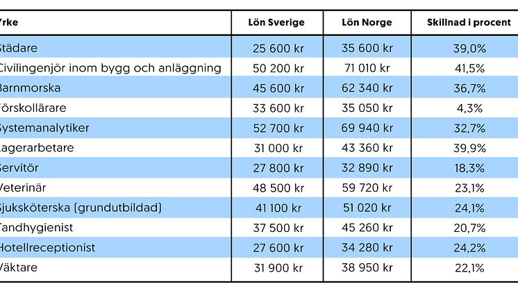 Loneskillnader-sverige-norge