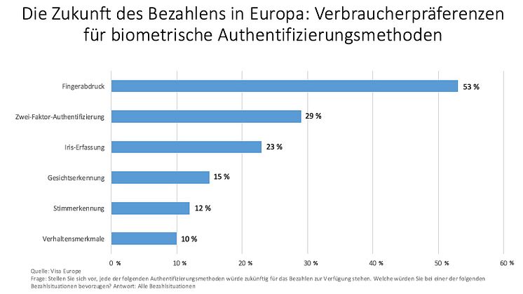 Verbraucherpräferenzen für biometrische Authentifizierungsmethoden