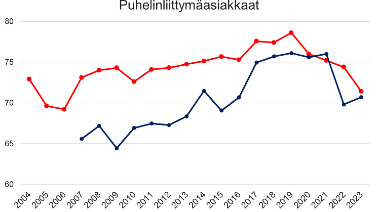 KUINKA TYYTYVÄISIÄ SUOMALAISET OVAT PUHELINLIITTYMÄNTARJOAJAANSA?