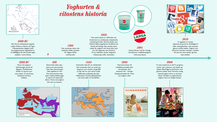 Yoghurten & Vitostens historia