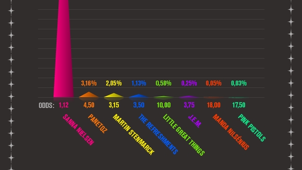 Infografik deltävling 2 Melodifestivalen