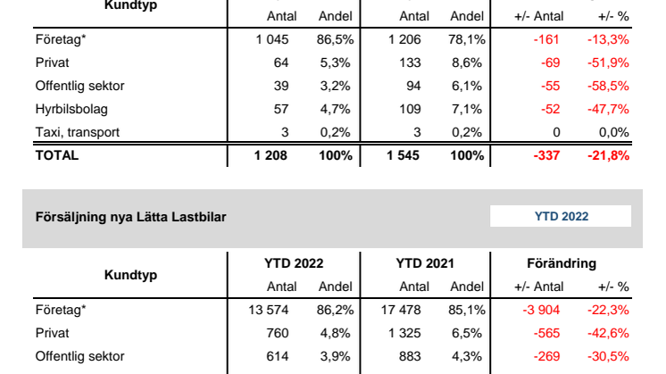 Försäljning nya bilar LLB 2022-07