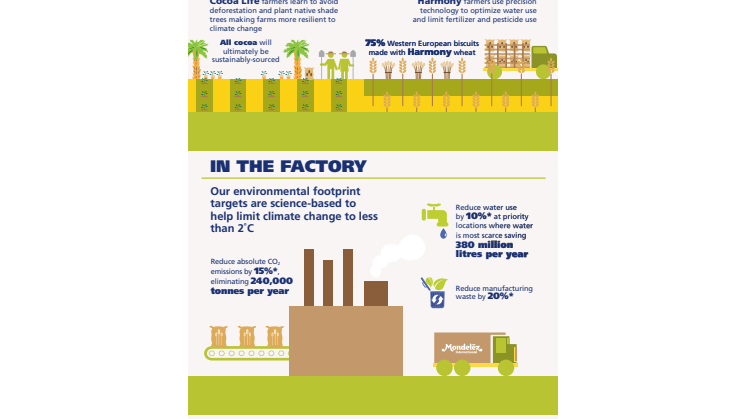 Sustainability 2.0 Infographic