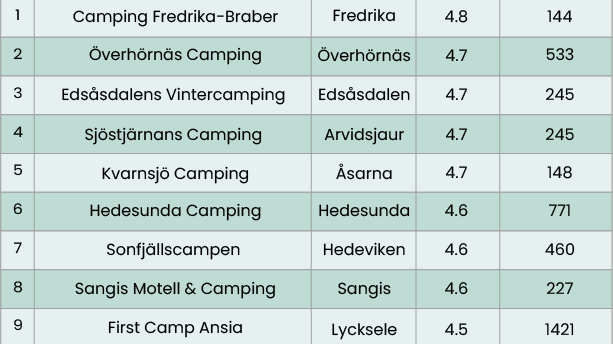 Norrland_tabell_camping.png