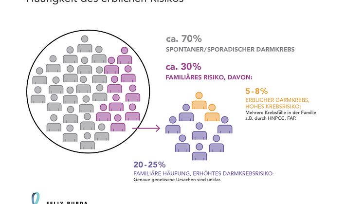 Lynch Syndrom: Häufigkeit des erblichen Risikos für Darmkrebs