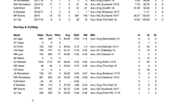 Australia Full Career ODI Stats