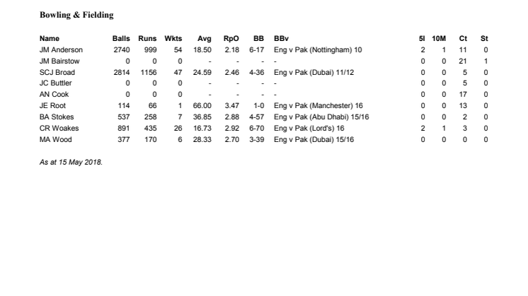England player Test records versus Pakistan