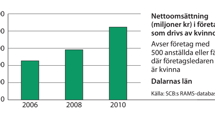 Dalarna omsättning