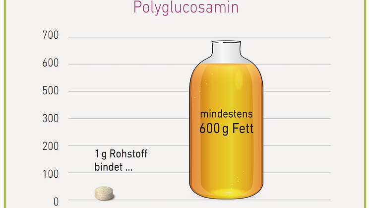 Abb. 3 Mindestanforderung Fettbindung im Qualitätstest (in vitro)..png