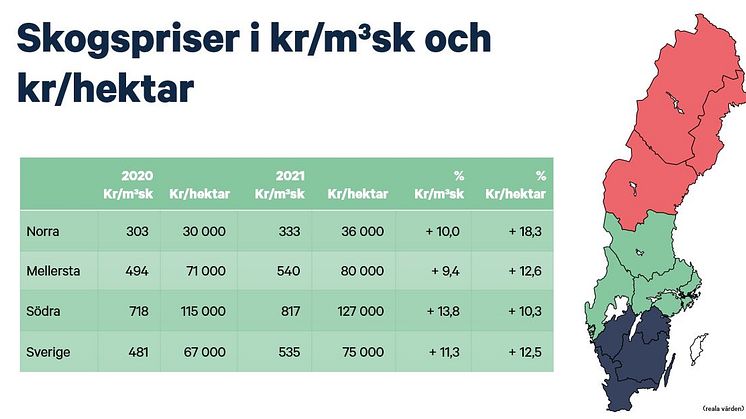 Skogsmarkpriser kr per kubikmeter & kr per hektar.JPG