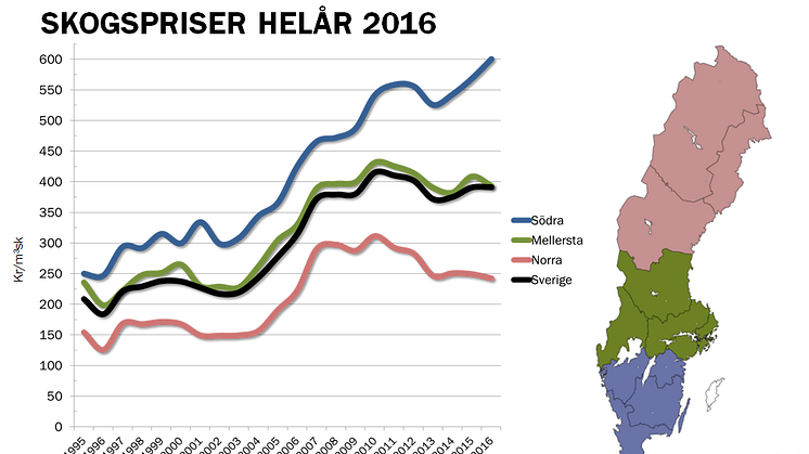 Historiskt stor prisskillnad på skogsmark mellan norra och södra Sverige