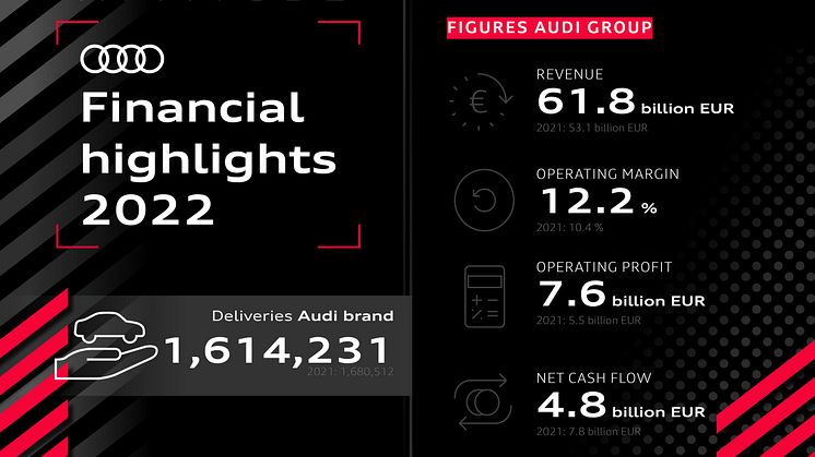 Finansielle highlights fra Audi koncernens årsregnskab for 2022