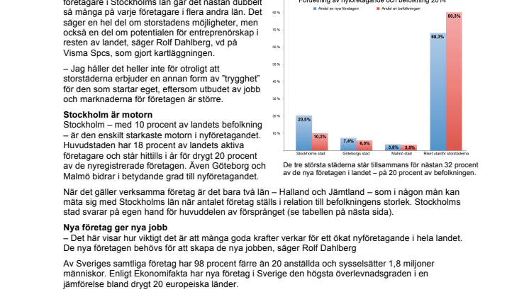 Storstäderna dominerar företagandet i Sverige