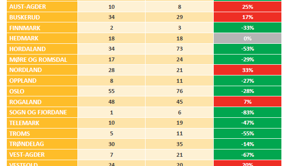 Aksjeselskaper per fylke - februar
