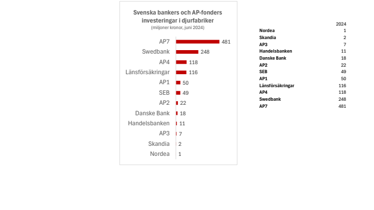Svenska bankers och AP-fonders  investeringar i djurfabriker