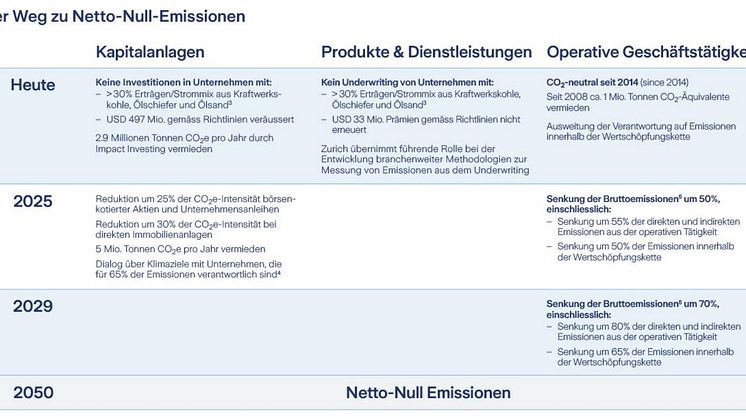 Der Weg zu Netto-Null-Emission