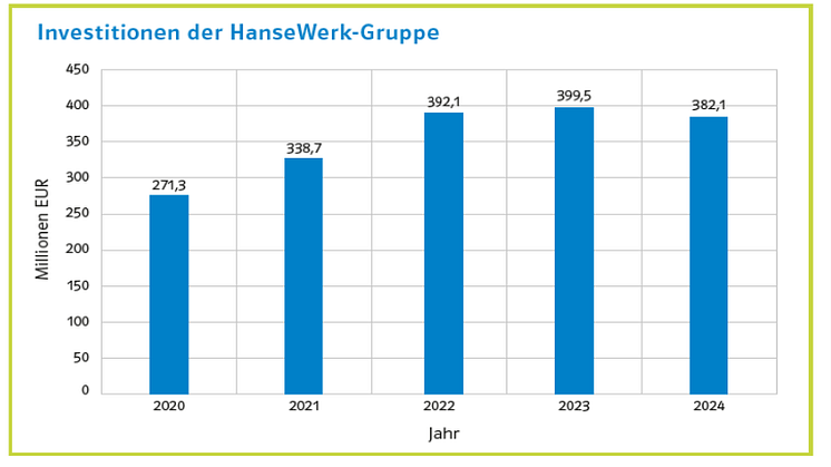 Investitionen_HAW_Grafik