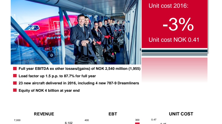 Norwegian Q4 2016 ja 2016