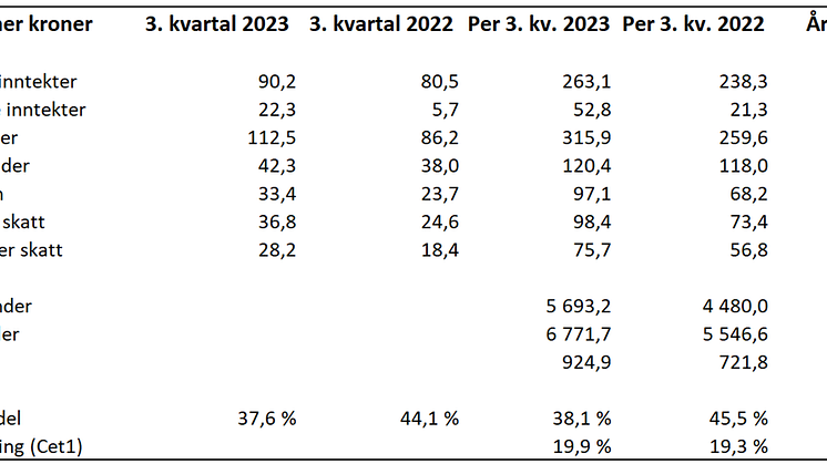 hovedtall fra regnskap