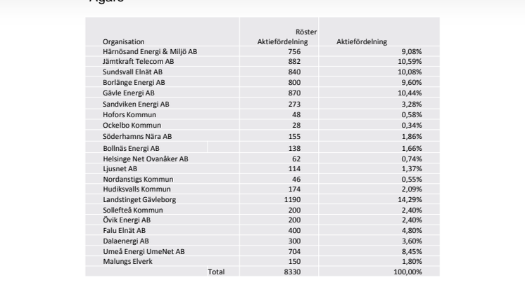 Umeå Energi UmeNet och Norrskensgruppen behåller och utvecklar stadsnäten