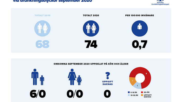 Preliminär sammanställning av omkomna vid drunkningsolyckor under september 2020